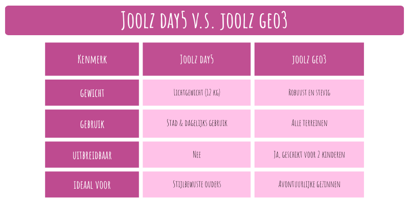 Joolz Day5 vs Joolz Geo3